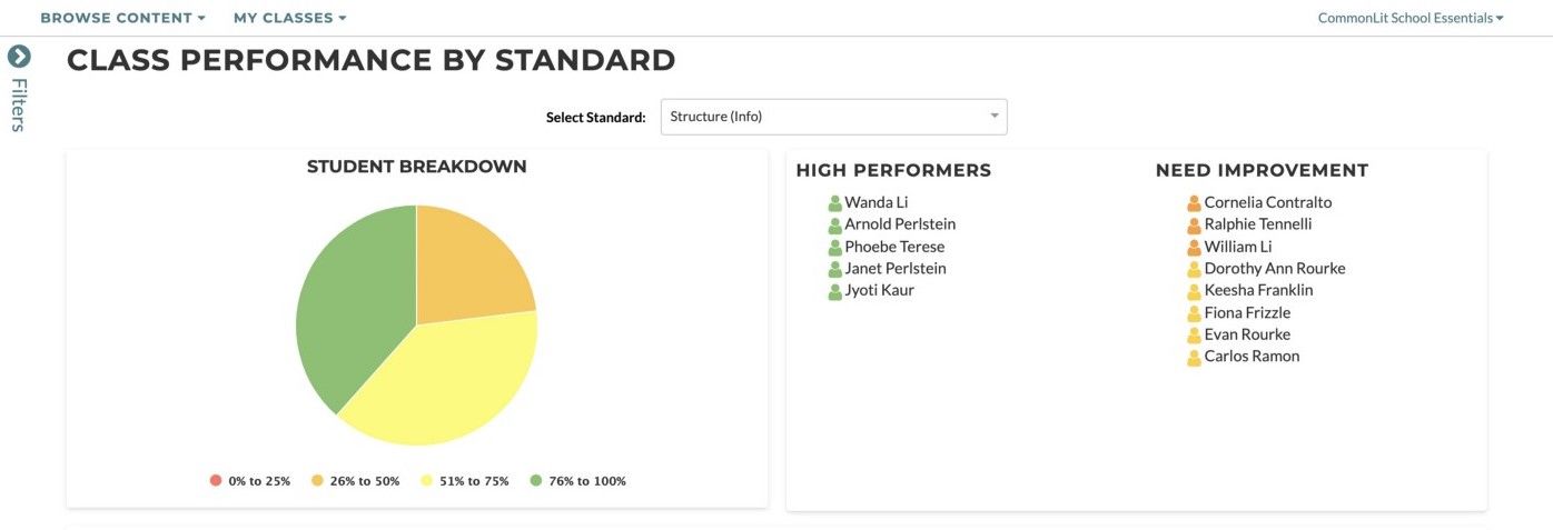 Charts showing class performance by standard.