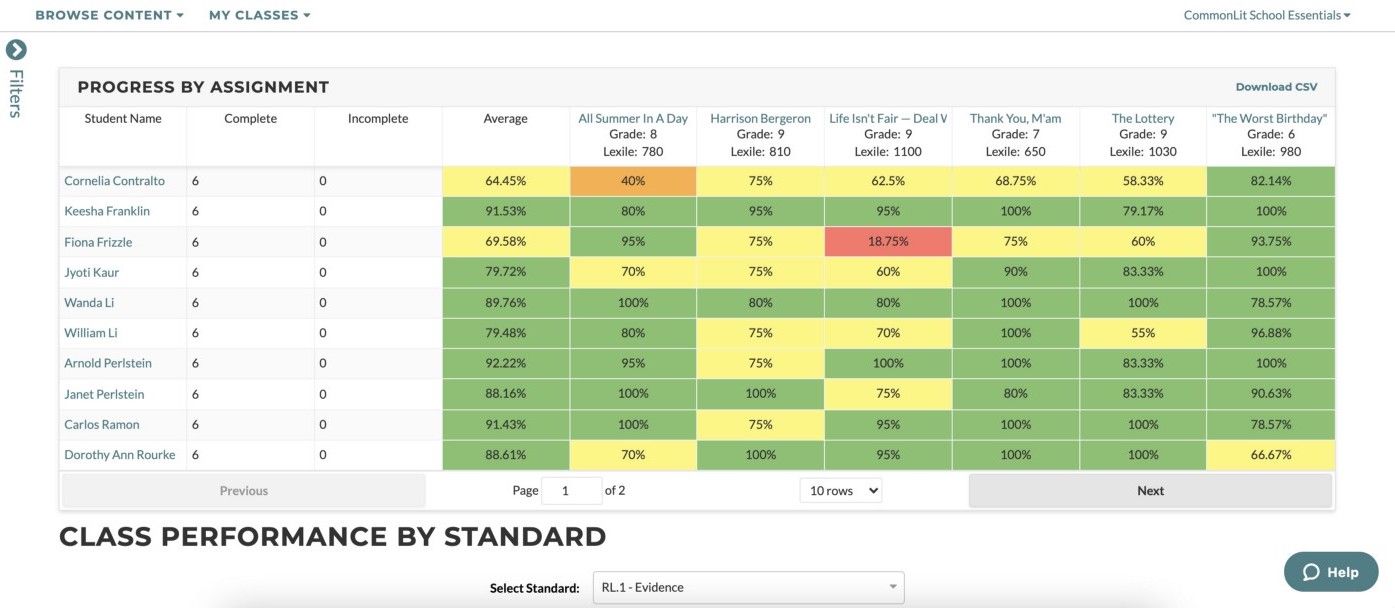 A chart showing student progress by assignment.