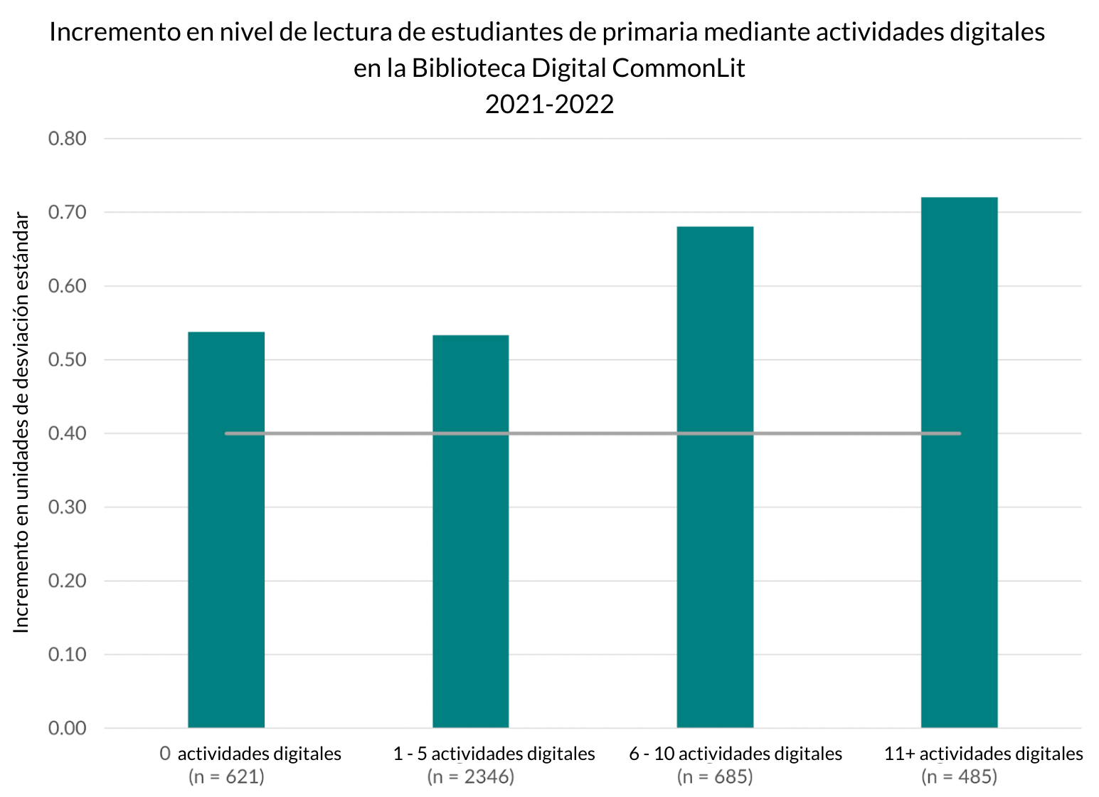 Este gráfico muestra el incremento en el nivel de lectura de los estudiantes en términos de unidades de desviación estándar (eje Y) según el número de lecciones digitales de CommonLit completadas por los estudiantes (eje X).