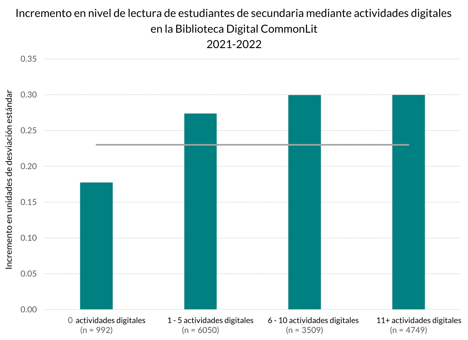 el Este gráfico muestra el incremento promedio en un año de aprendizaje con un programa típico en Estados Unidos equivale a 0,23 desviaciones estándar de crecimiento.