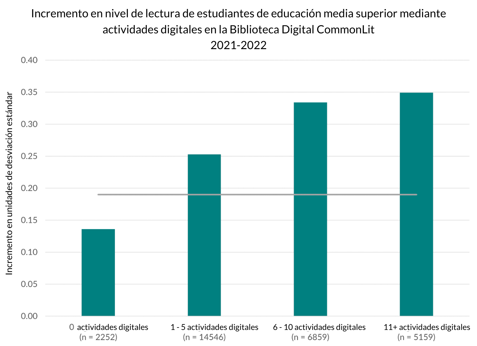 Gráfico que muestra la realización de 11 o más lecciones de CommonLit reveló un incremento de 0,35 desviaciones estándar.