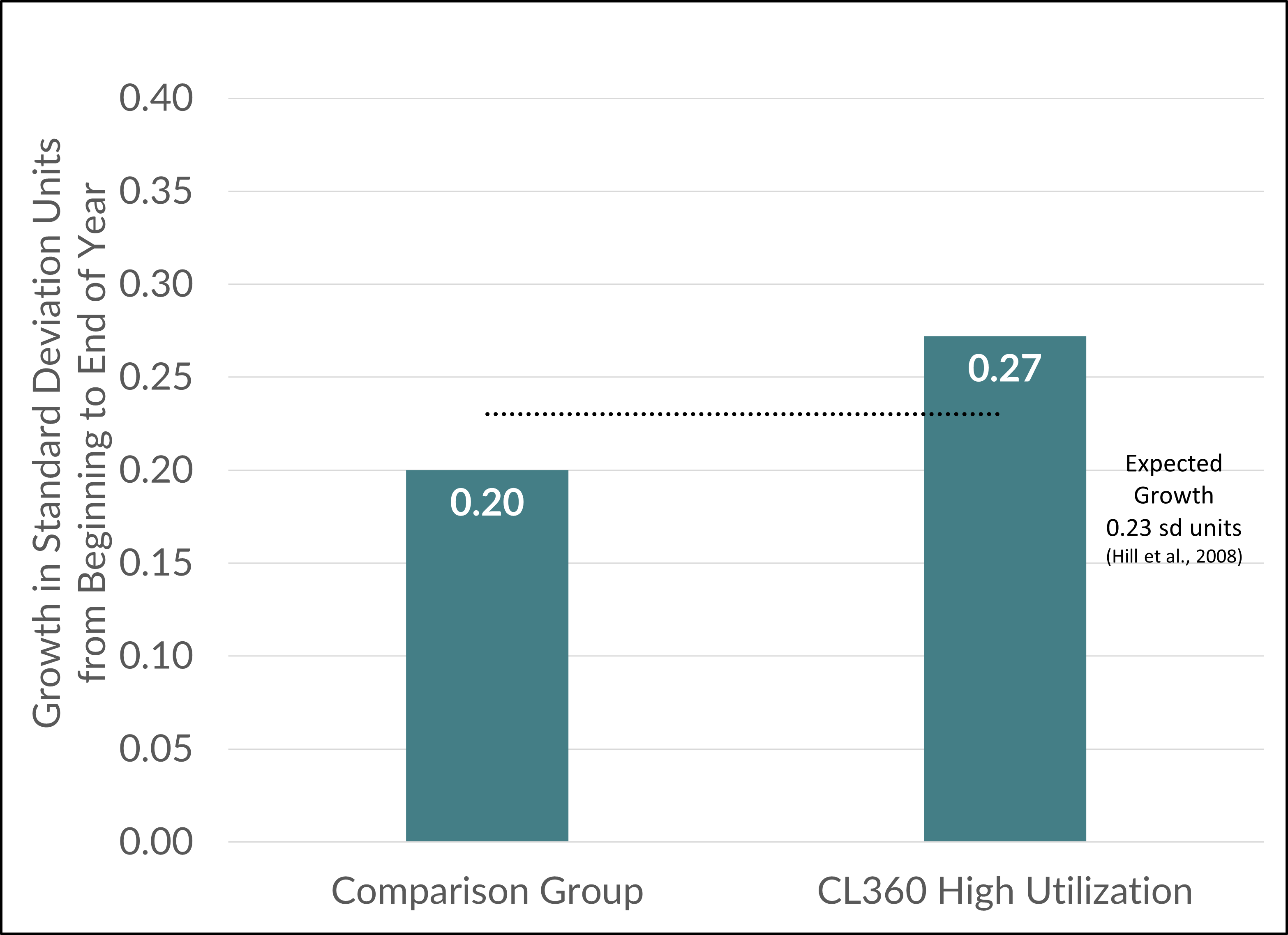 Students in classrooms with high levels of CommonLit 360 exposure grew at an “accelerated” level – more than what is expected in 1 year in a typical middle school ELA classroom.