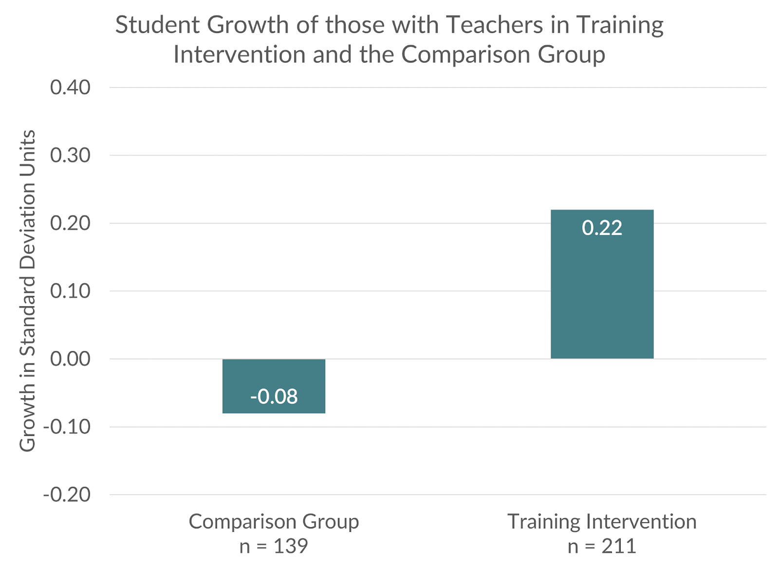Students in the treatment group significantly outgrew students in the comparison group in terms of reading comprehension. The effect size difference was +0.29 standard deviations.
