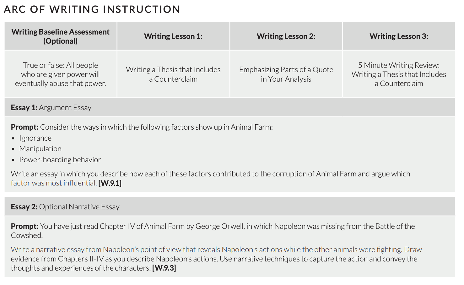 This is a screenshot of the arc of writing instruction for the unit. Lessons include how to write a thesis that includes a counterclaim, emphasizing parts of a quote in your analysis, and writing a thesis that includes a counterclaim. Then, students will write a literary analysis essay as the end of unit assessment.