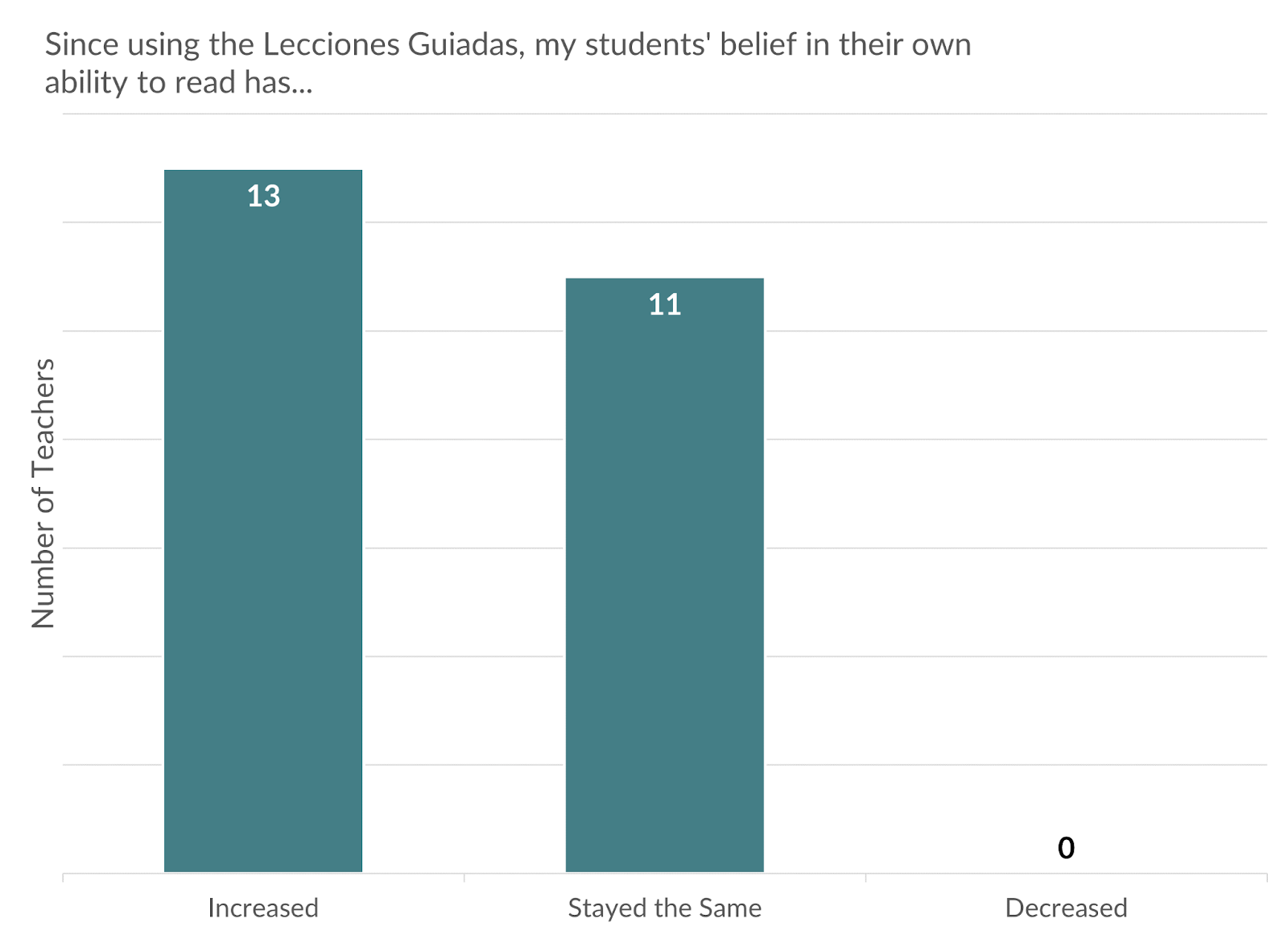 In the treatment group, 54% of teachers reported an observable increase in student confidence to read.