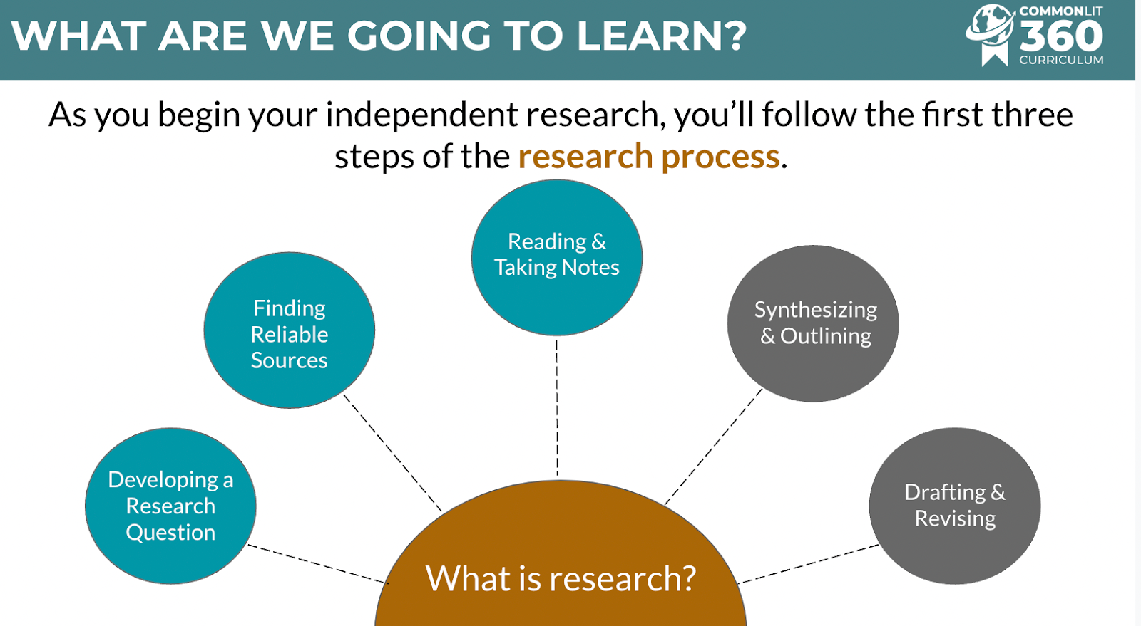 A screenshot of an independent research lesson for 9th graders.