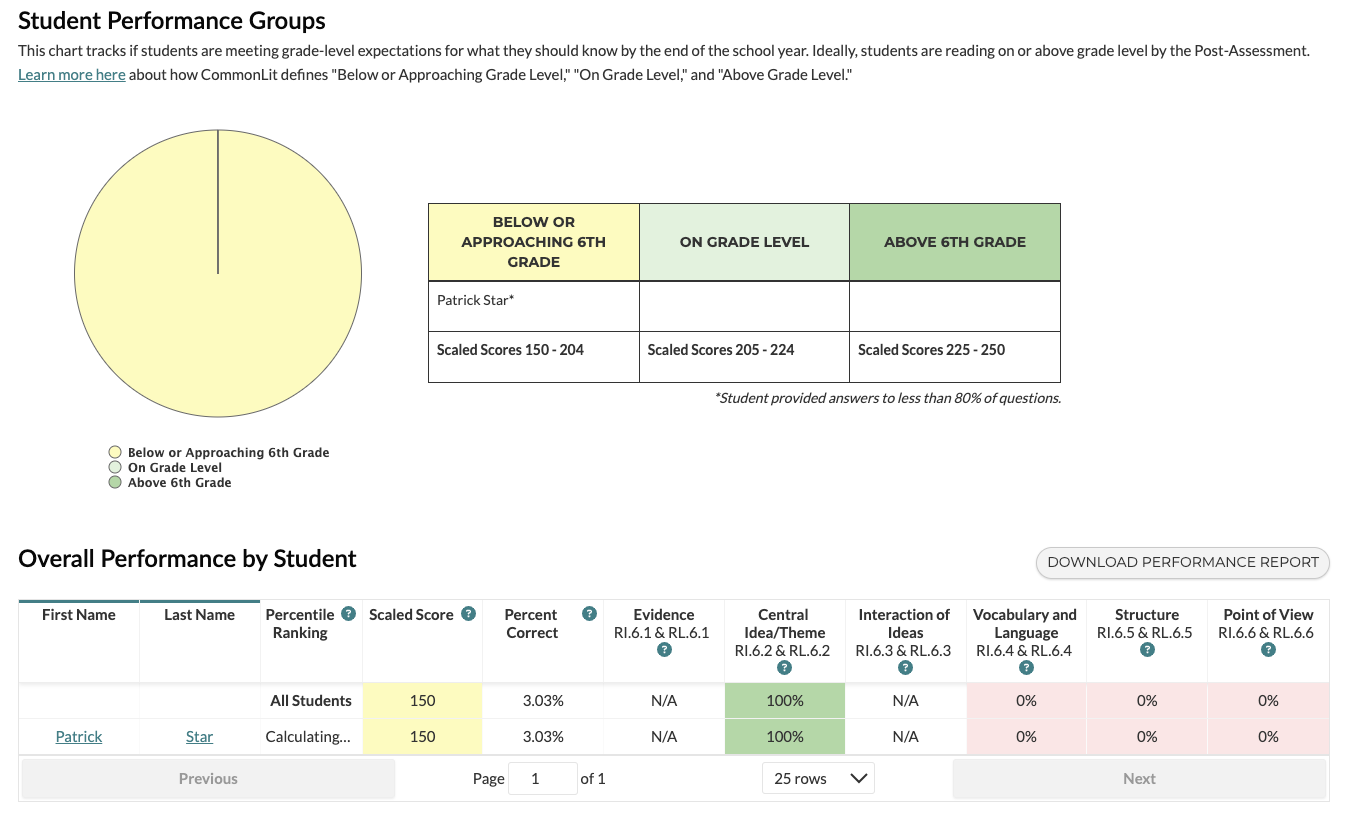 A data table showing overall student performance by standard.