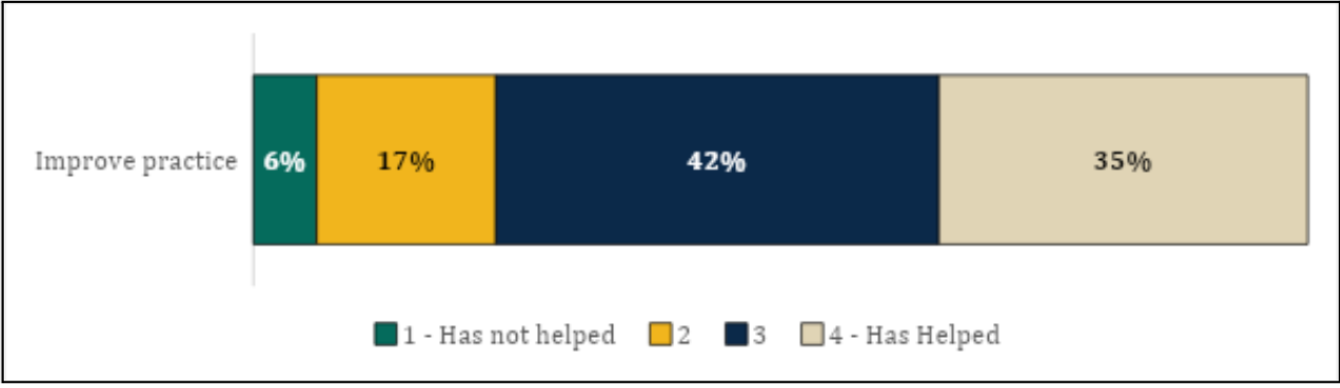 The percentage of teachers who felt CommonLit helped their teaching practice is indicated in blue and tan (3 and 4).