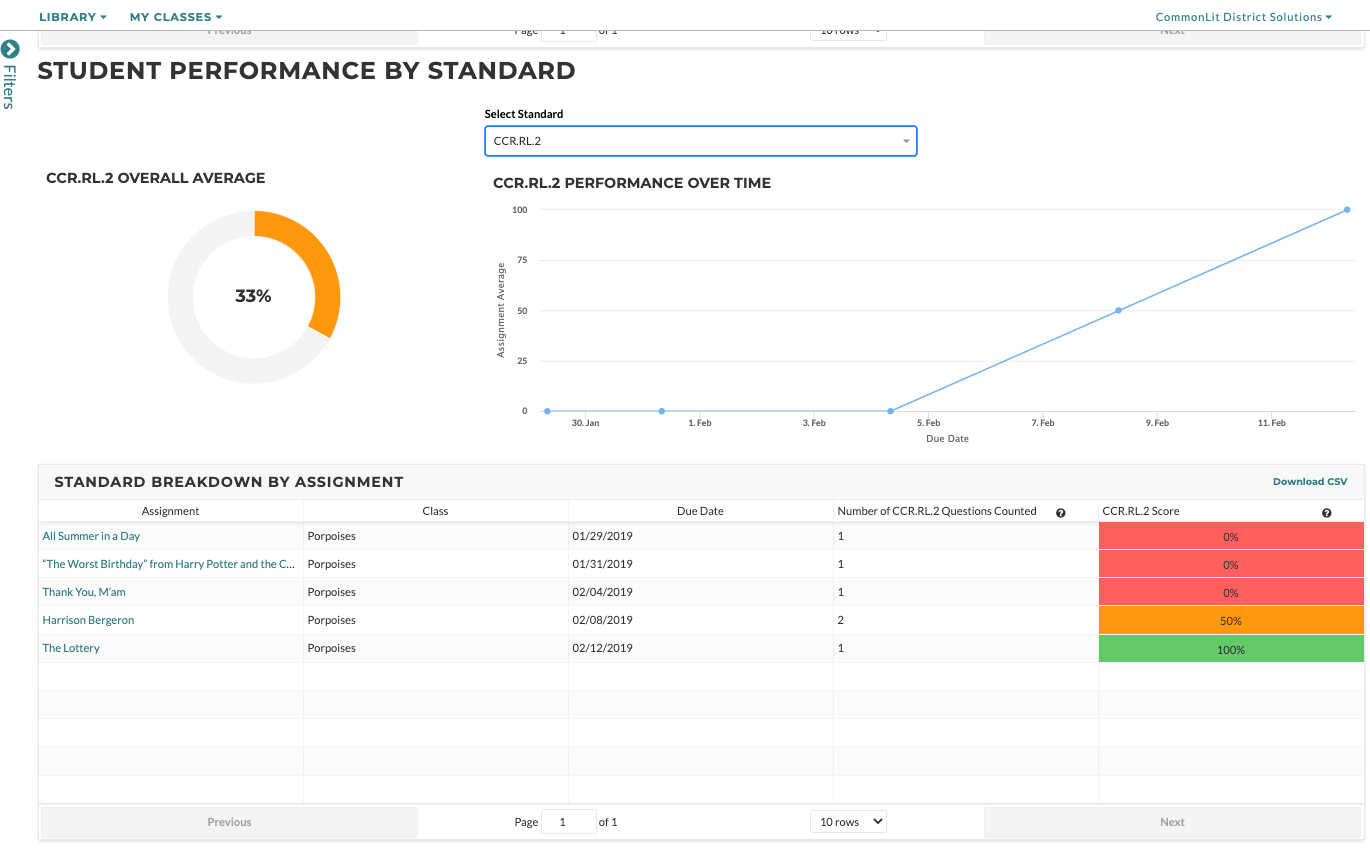 Charts showing student performance by standard.